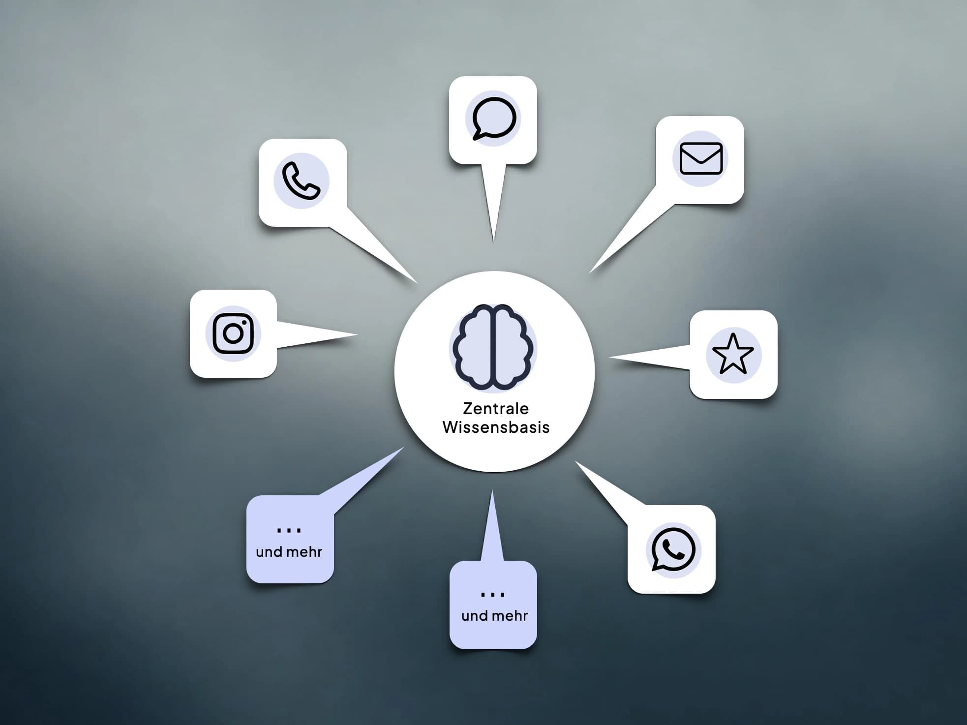 Zentrale Wissensbasis von HeyLouis mit verbundenen Kommunikationskanälen für Telefon, Chat, E-Mail, Social und WhatsApp.